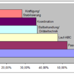 Was gehört ins Aufwärmprogramm beim Fußball?