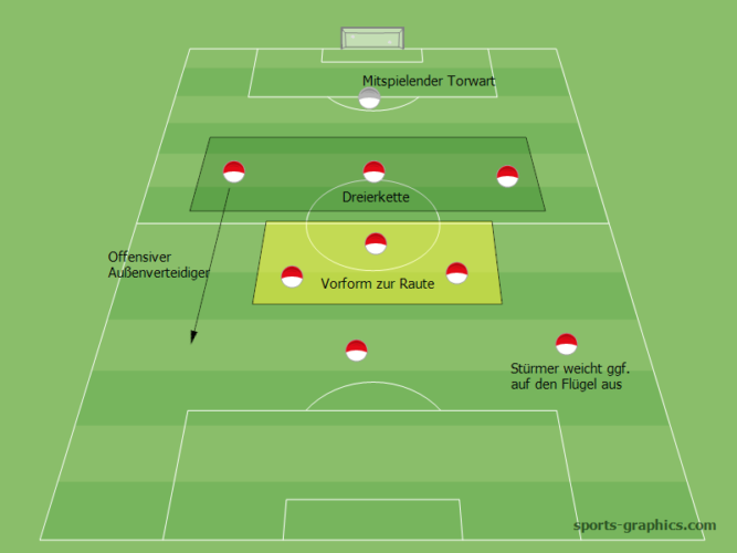 9 Gegen 9: D-Junioren Kleinfeld-Taktik 3-3-2 | Fußball-Training-Blog.