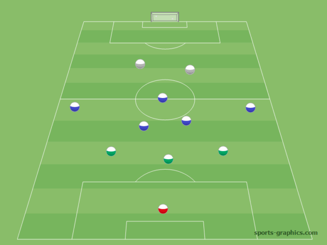 3-5-2 System -Grundformation mit zwei Sechsern