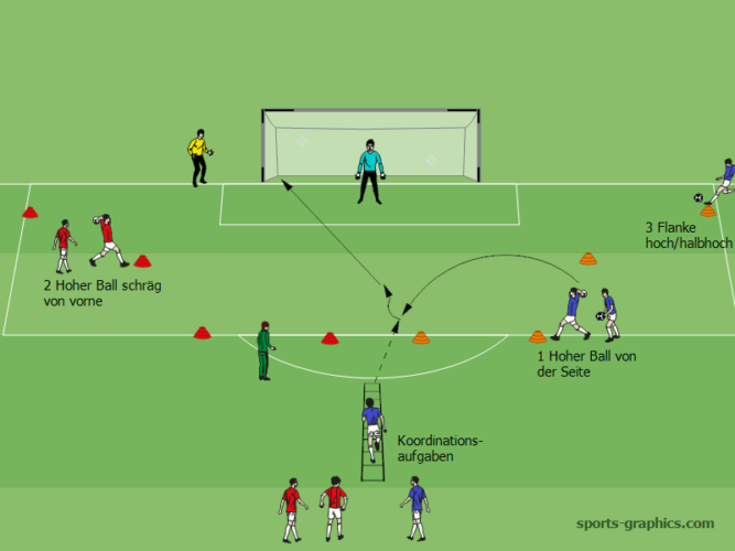 Annahme hohe Bälle mit Torschuss aus verschiedenen Positionen
