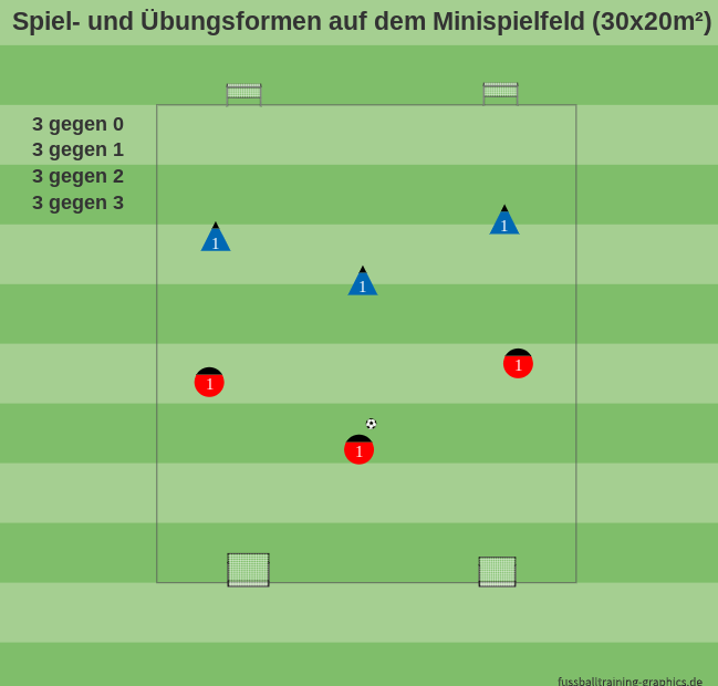 Weitere Trainingseinheiten für die F-Jugend Weitere Grundlagen zu Trainingsaufbau, altersgerechtem Coaching und kleinen Spielformen findest du in meinem Ratgeber zum F-Jugend-Training. Wenn du direkt einsetzbare Trainingspläne suchst, findest du hier 30 kostenlose PDF-Trainingseinheiten für die F-Jugend. 3-gegen-3-Spielformen