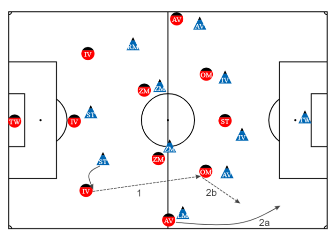 Spielaufbau ins Mittelfeld aus der Dreierkette (taktisches Schema)