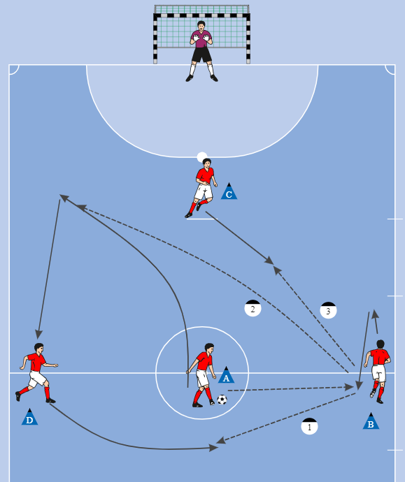 Futsal Training - 3-1 diagonale Rotation mit Positionswechsel