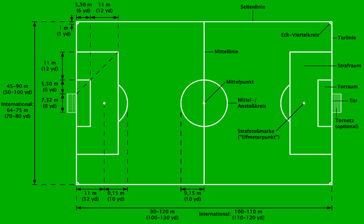 Spielfeldgröße im Fußball mit Maßen und Beschreibung der Spielfeldmarkierungen bzw. Linien.