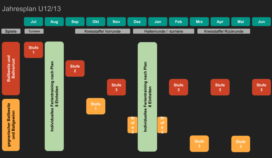 Spielphasentraining über ein ganzes Trainingsjahr in der D-Jugend (U12 / U13)